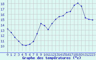 Courbe de tempratures pour Dieppe (76)