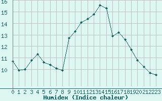 Courbe de l'humidex pour Douzens (11)