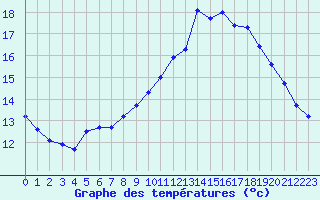 Courbe de tempratures pour Cap de la Hve (76)