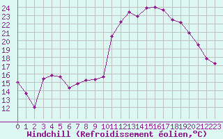 Courbe du refroidissement olien pour Le Puy - Loudes (43)