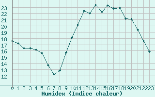 Courbe de l'humidex pour Kernascleden (56)