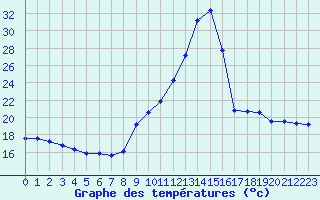 Courbe de tempratures pour Pertuis - Grand Cros (84)