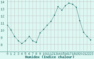 Courbe de l'humidex pour Lille (59)