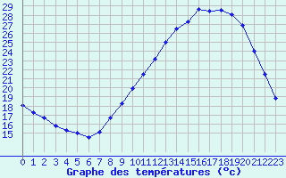 Courbe de tempratures pour Saint-Auban (04)
