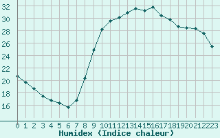 Courbe de l'humidex pour Cannes (06)