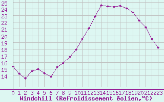 Courbe du refroidissement olien pour Chartres (28)