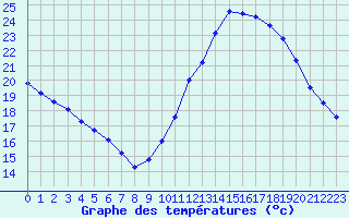 Courbe de tempratures pour Montroy (17)