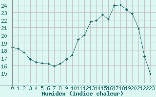 Courbe de l'humidex pour Bergerac (24)