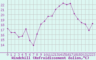 Courbe du refroidissement olien pour Noyarey (38)