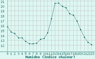 Courbe de l'humidex pour Grimentz (Sw)