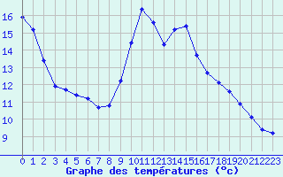 Courbe de tempratures pour Remich (Lu)