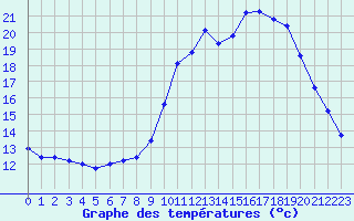 Courbe de tempratures pour Biache-Saint-Vaast (62)