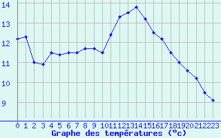 Courbe de tempratures pour Ste (34)