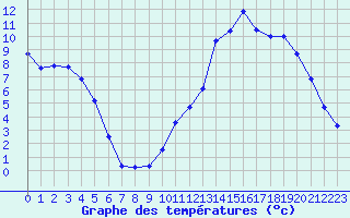 Courbe de tempratures pour Embrun (05)