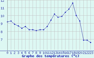 Courbe de tempratures pour Aigrefeuille d