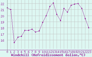 Courbe du refroidissement olien pour Le Bourget (93)