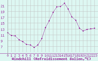 Courbe du refroidissement olien pour Ploeren (56)