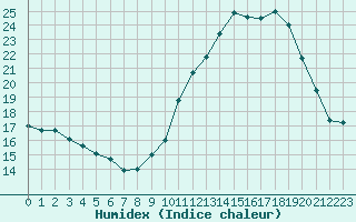 Courbe de l'humidex pour Corsept (44)