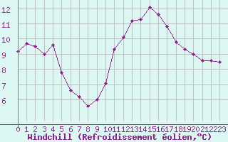 Courbe du refroidissement olien pour Saint-Maximin-la-Sainte-Baume (83)