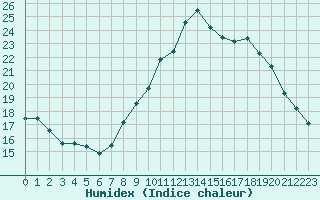 Courbe de l'humidex pour Arles (13)