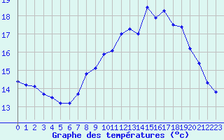 Courbe de tempratures pour Rochegude (26)