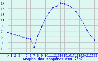 Courbe de tempratures pour Le Luc - Cannet des Maures (83)