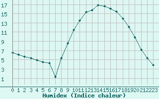 Courbe de l'humidex pour Le Luc - Cannet des Maures (83)