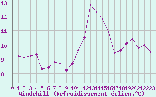 Courbe du refroidissement olien pour Evreux (27)