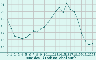 Courbe de l'humidex pour Lobbes (Be)