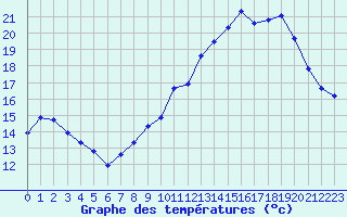 Courbe de tempratures pour Metz (57)