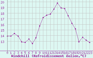 Courbe du refroidissement olien pour Ancey (21)