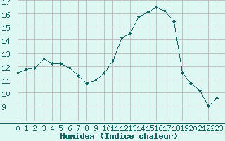 Courbe de l'humidex pour Cognac (16)