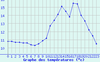 Courbe de tempratures pour Brest (29)