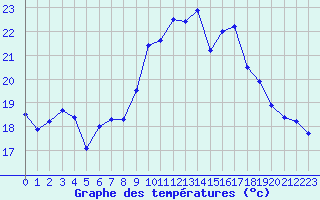 Courbe de tempratures pour Sainte-Marie-du-Mont (50)