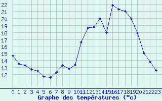 Courbe de tempratures pour Le Touquet (62)