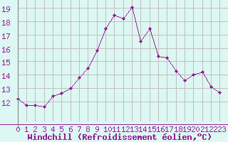 Courbe du refroidissement olien pour Ploumanac