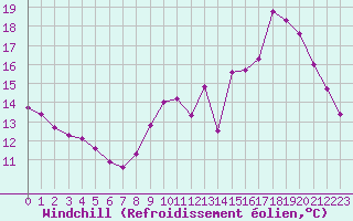 Courbe du refroidissement olien pour Chartres (28)