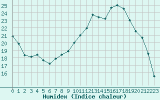 Courbe de l'humidex pour Lamballe (22)