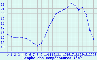 Courbe de tempratures pour Lussat (23)