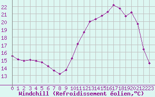 Courbe du refroidissement olien pour Lussat (23)