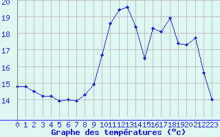 Courbe de tempratures pour Forceville (80)