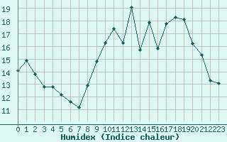 Courbe de l'humidex pour La Chapelle-Montreuil (86)