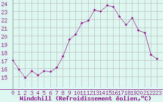 Courbe du refroidissement olien pour Saint-Quentin (02)