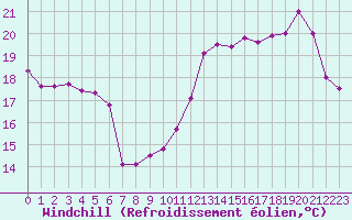 Courbe du refroidissement olien pour Paris - Montsouris (75)