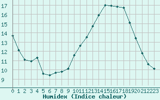 Courbe de l'humidex pour Belfort-Dorans (90)