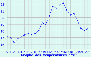 Courbe de tempratures pour Cap de la Hague (50)