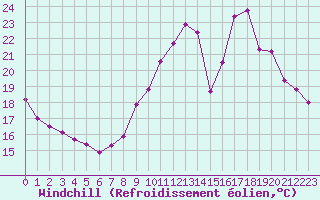 Courbe du refroidissement olien pour Millau (12)