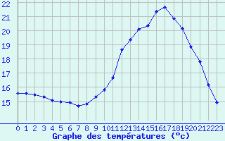 Courbe de tempratures pour Sainte-Genevive-des-Bois (91)