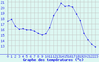 Courbe de tempratures pour Saint-Michel-Mont-Mercure (85)