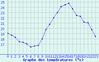 Courbe de tempratures pour Beauvais (60)